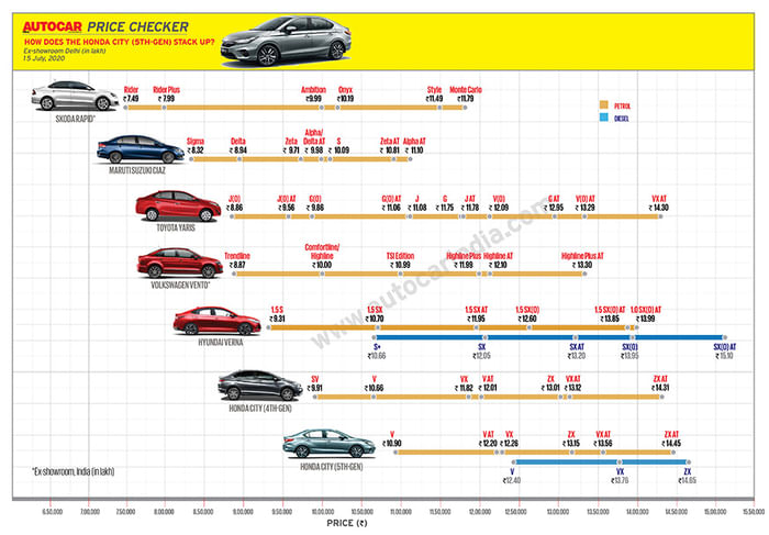 2020 Honda City launched at Rs 10.90 lakh
