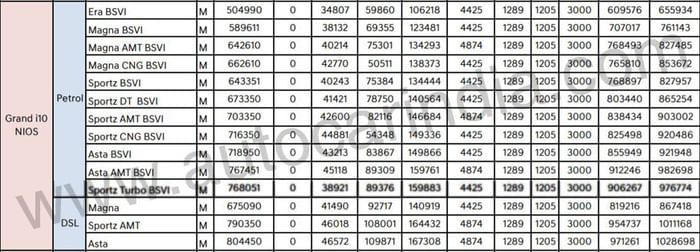 Hyundai Grand i10 Nios Turbo priced from Rs 7.68 lakh