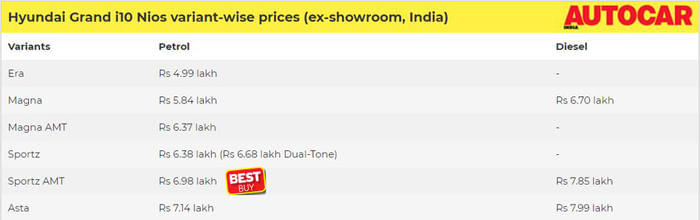 Hyundai Grand i10 Nios: Which variant to buy?