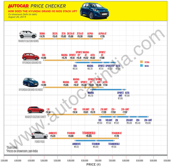 Hyundai Grand i10 Nios launched at Rs 4.99 lakh
