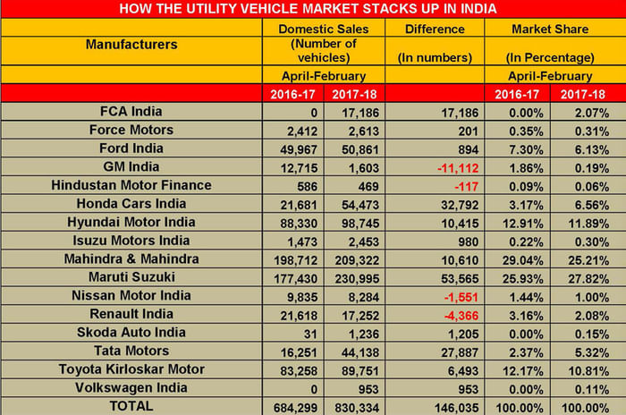 India SUV market: winners and losers