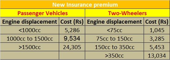 Long-term third party insurance to push new car, bike prices up
