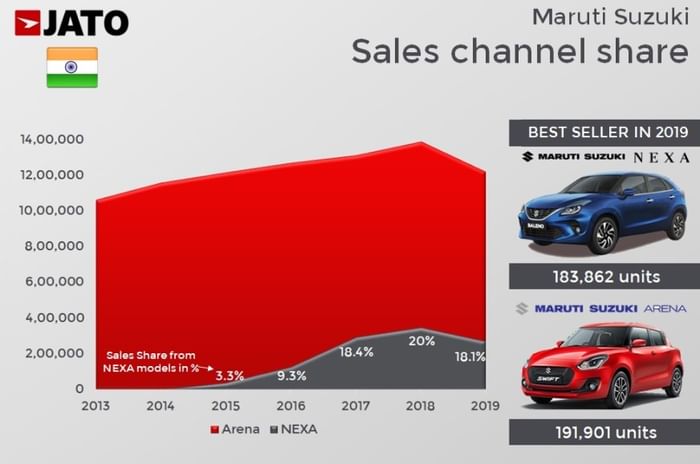 Nexa range accounts for 18 percent of Maruti Suzuki’s 2019 sales
