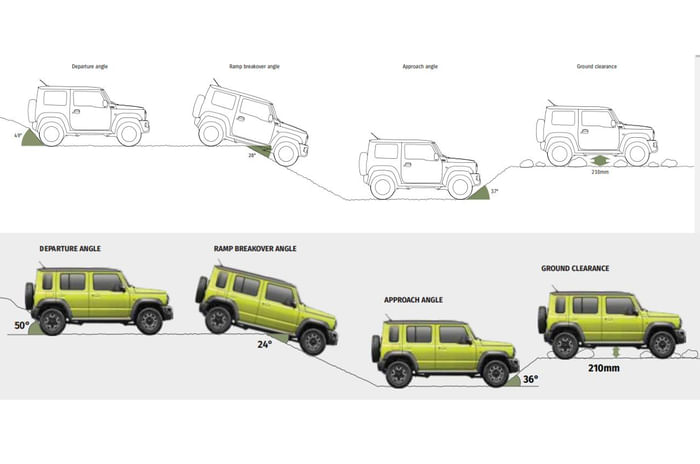 &#8216;5-door Jimny won't lose off-road appeal&#8217;: Maruti Suzuki CTO