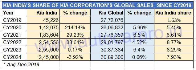Kia India sales as part of Kia global sales