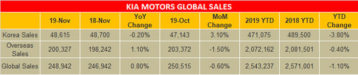Kia India sells 14,005 units of the Seltos in November 2019