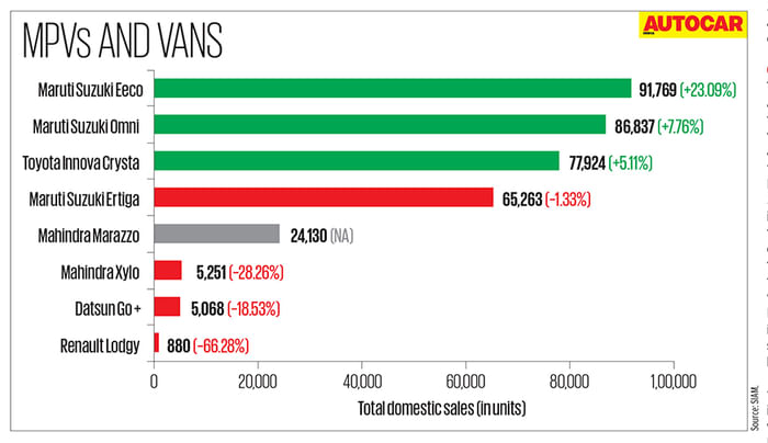 Analysis: Passenger vehicles sales in FY2019