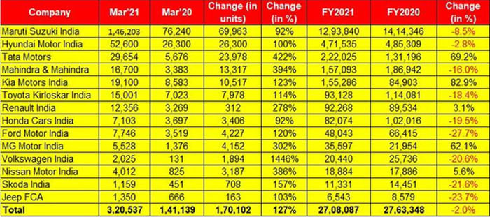 New car, SUV sales end FY2021 on a high note