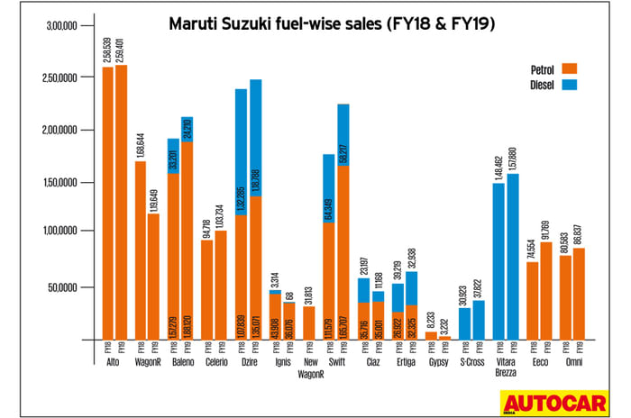 Analysis: What next for Maruti diesels?