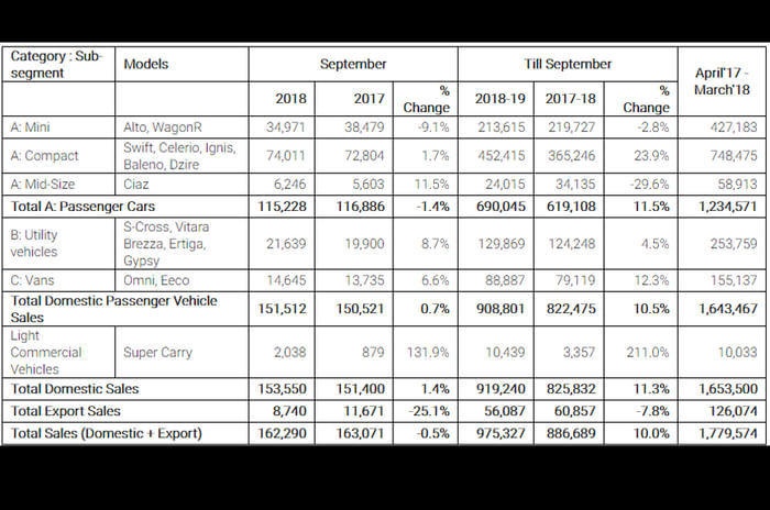 Maruti Suzuki registers flat sales in September
