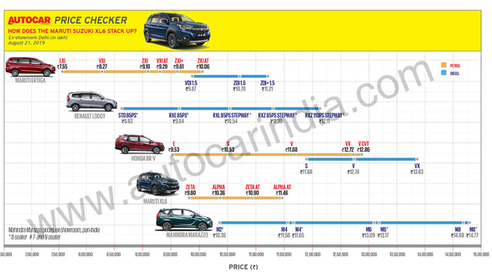 Maruti Suzuki XL6 launched at Rs 9.80 lakh