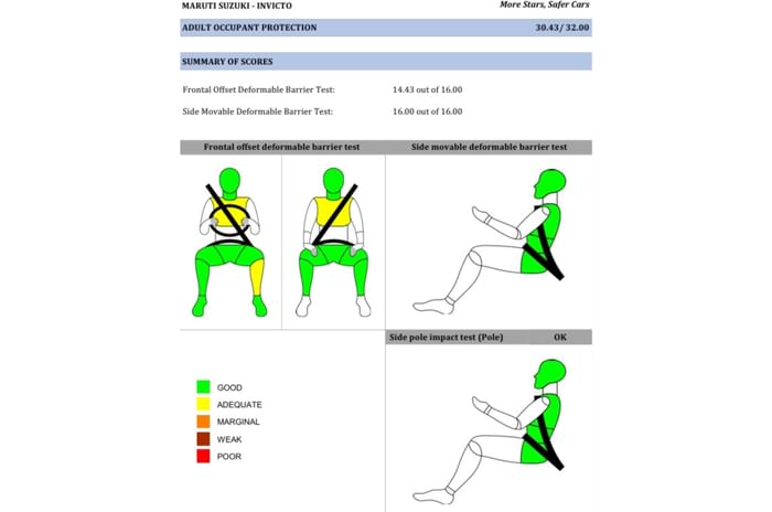 Maruti Invicto BCNAP AOP test results