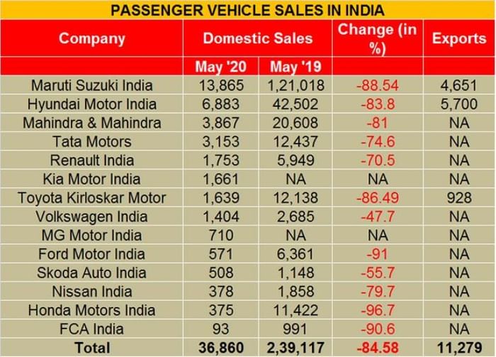 Car sales in May 2020 down nearly 85 percent year-on-year