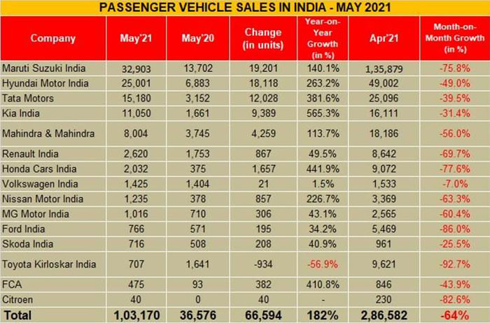 Car, SUV sales down 64 percent in May 2021