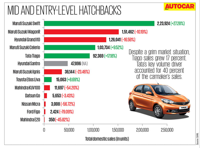 Analysis: Passenger vehicles sales in FY2019