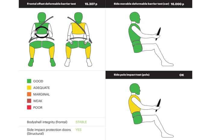 Nissan Magnite facelift 5-star crash test result