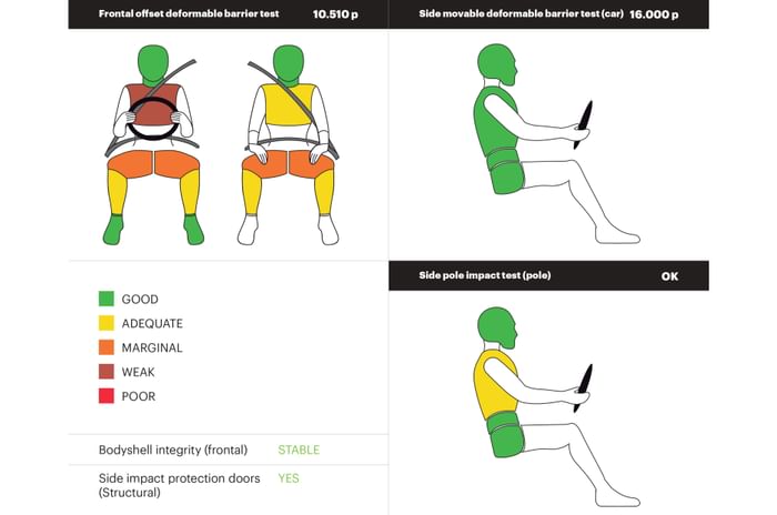 Nissan Magnite facelift crash test result