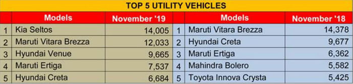 Best selling SUVs, MPVs in November 2019