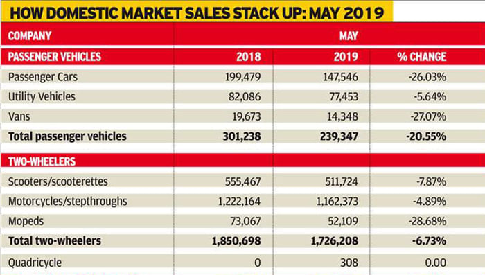 Car sales in India at its lowest in 18 years