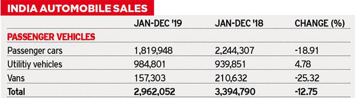 SIAM: 2019 was the industry&#8217;s worst performance in over a decade