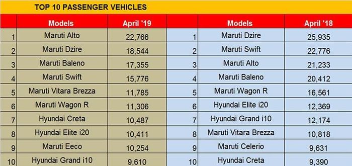 Bestselling cars, SUVs in India in April 2019