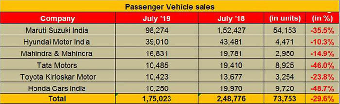 New car and bike sales decline for ninth consecutive month