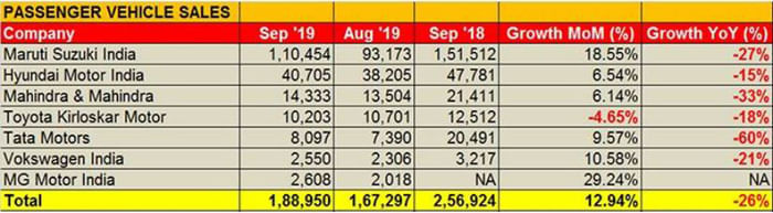New car, SUV sales up for the first time in two months