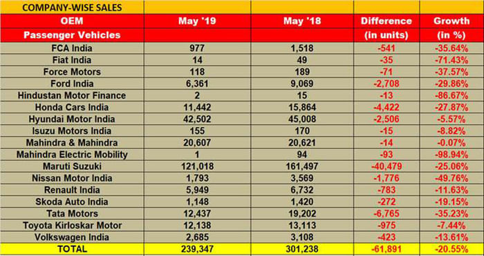 Car sales in India at its lowest in 18 years