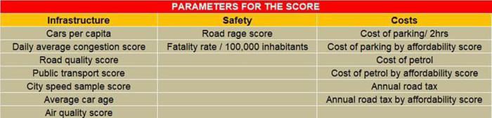 Mumbai is the worst city to drive in says report