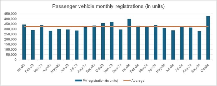 Passenger vehicle registrations Passenger vehicle registrations