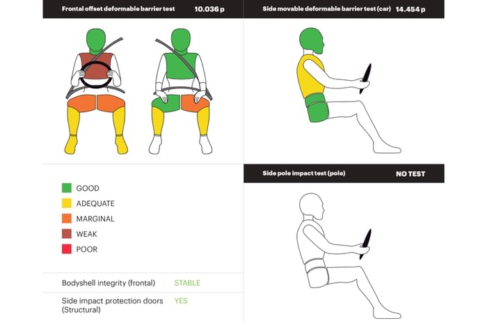 Pre-facelift Nissan Magnite crash test result