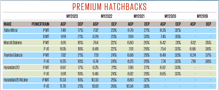 Used Toyota Glanza prices similar or lower than Maruti Baleno Autocar Spinny study Used Toyota Glanza prices similar or lower than Maruti Baleno Autocar Spinny study