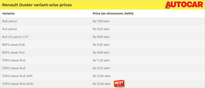 Renault Duster facelift: Which variant to buy?