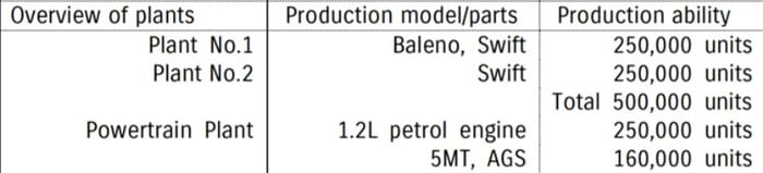 Maruti Suzuki Swift rolls out of Gujarat Plant No. 2
