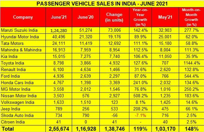 Car, SUV sales grow by 148 percent in June 2021