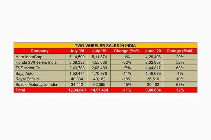 Rural market demand drives two-wheeler sales in July