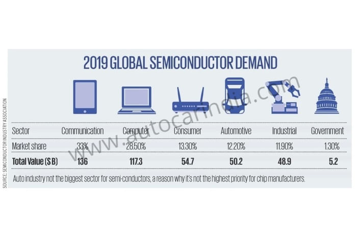 How semi-conductor shortages slammed the brakes on car production.