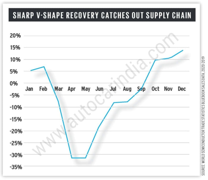 How semi-conductor shortages slammed the brakes on car production.