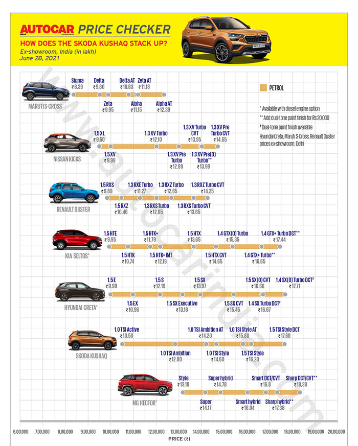Skoda Kushaq launched at Rs 10.49 lakh