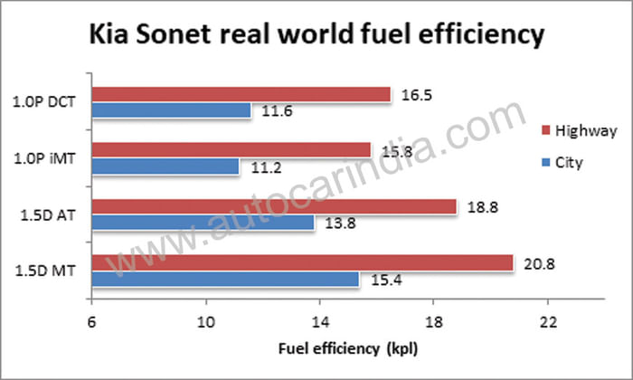 Kia Sonet real world fuel economy tested, explained
