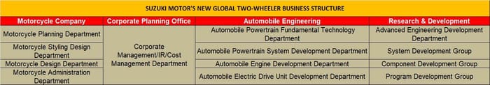 Suzuki Motor Corporation revamps global business structure