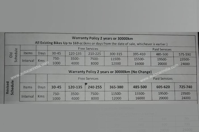 Suzuki extends its two-wheeler service intervals and warranty periods