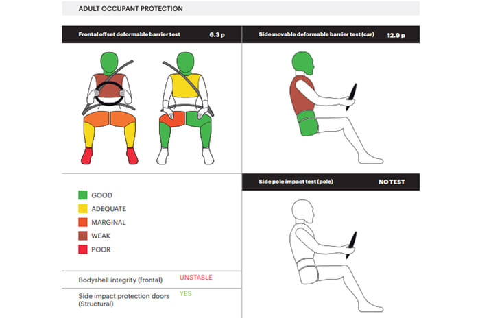 Maruti Swift crash test rating 2022, Global NCAP, full report ...