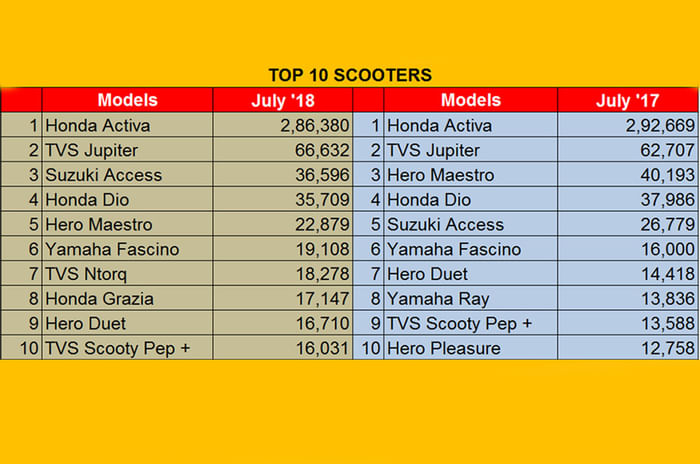 TVS NTorq sells more than Honda&#8217;s Grazia again in July