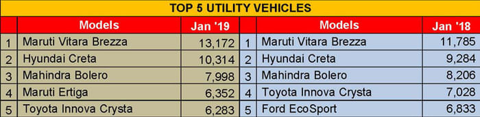 Vitara Brezza, Creta are the best-selling SUVs in January 2019