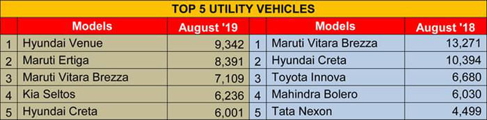 Kia Seltos drives into top 5 bestselling SUVs, MPVs list in August 2019