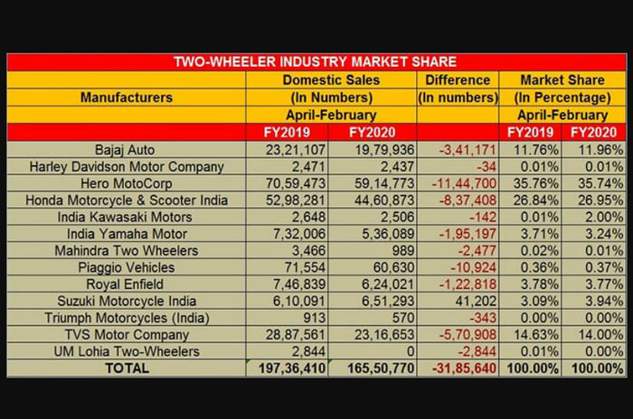 Suzuki stand-out performer in April-February 2020