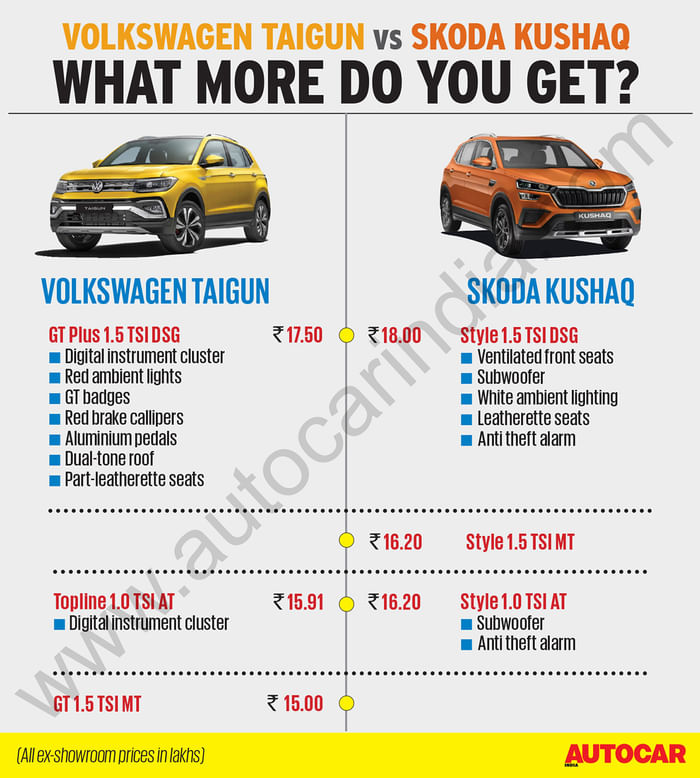 Taigun vs Kushaq: Feature comparison