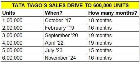Tata Tiago sales milestone timeline Tata Tiago sales milestone timeline