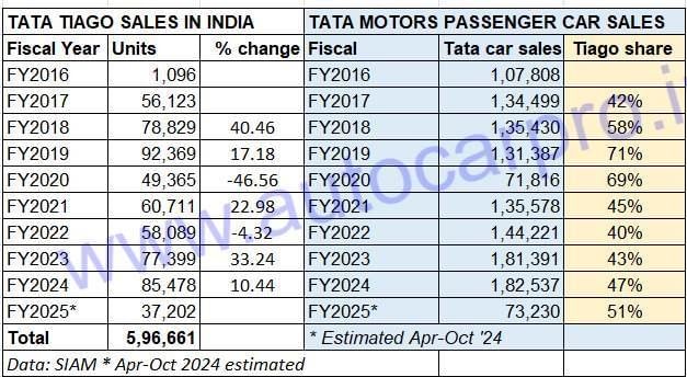 Tata Tiago sales Tata Tiago sales